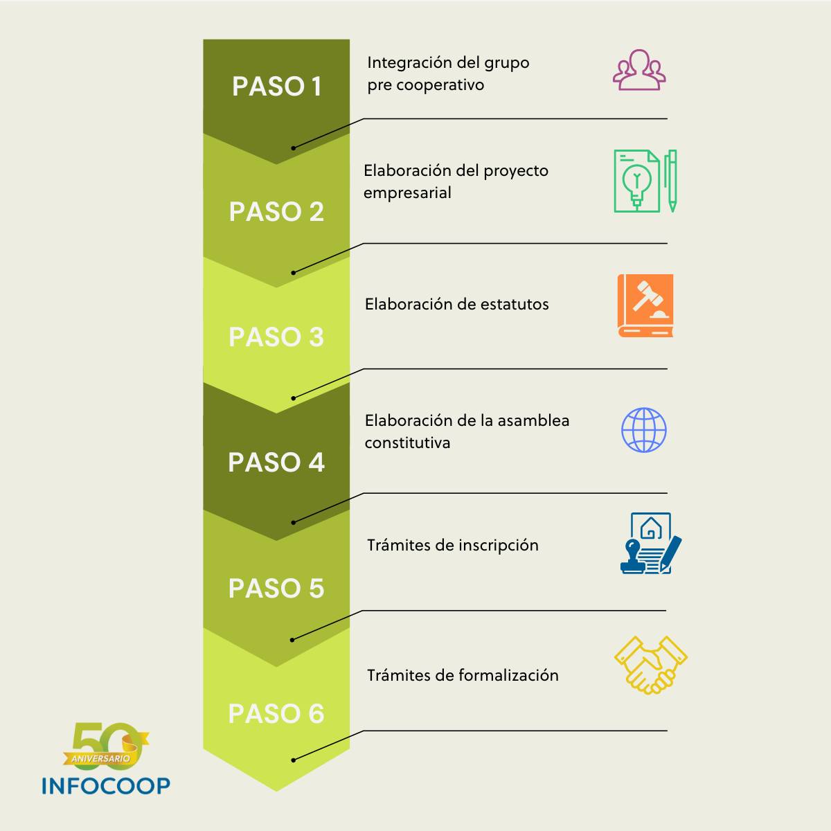 Pasos para formar una cooperativa en Costa Rica