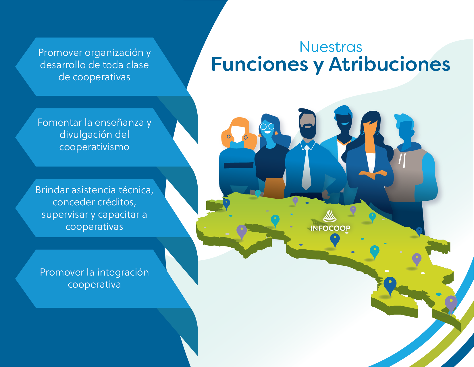 a) Promover la organización y desarrollo de toda clase de asociaciones cooperativas;  b) Fomentar la enseñanza y divulgación del cooperativismo en todas sus formas y manifestaciones, para lo cual establecerá con preferencia cursos permanentes sobre doctrina, administración, contabilidad, gerencia y toda actividad educativa que promueva un verdadero espíritu cooperativista nacional;  c) Prestar asistencia técnica a las asociaciones cooperativas en cuanto a estudios de factibilidad, ejecución y evaluación de programas;  d) Conceder crédito a las asociaciones cooperativas en condiciones y proporciones especialmente favorables al adecuado desarrollo de sus actividades, percibiendo por ello, como máximo, los tipos de interés autorizados por el Sistema Bancario Nacional;  e) Servir a las cooperativas y a los organismos integrativos como agente financiero y avalar cuando sea necesario y conveniente, los préstamos que aquellos contraten con entidades financieras nacionales o extranjeras;  f) Promover y en caso necesario participar, en la formación de empresas patrimoniales de interés público, entre las cooperativas, las municipalidades y entes estatales, conjunta o separadamente, tratando siempre de que en forma gradual y coordinada, los certificados de aportación pasen a manos de los cooperadores naturales;  g) Obtener empréstitos nacionales y extranjeros con instituciones públicas, y gestionar la participación económica de las entidades estatales que corresponda, para el mejor desarrollo del movimiento cooperativo nacional;  h) Participar como asociado de las cooperativas cuando las circunstancias así lo demanden, previa solicitud de la asamblea de la cooperativa respectiva y estudio de factibilidad del INFOCOOP para determinar la importancia del proyecto. En aquellas cooperativas que tengan menos de cuatro años de existencia y en las cuales el aporte de capital del Instituto sea superior a un 60% del capital social de la cooperativa, el Instituto podrá nombrar y remover al gerente. Esta designación tendrá un plazo máx