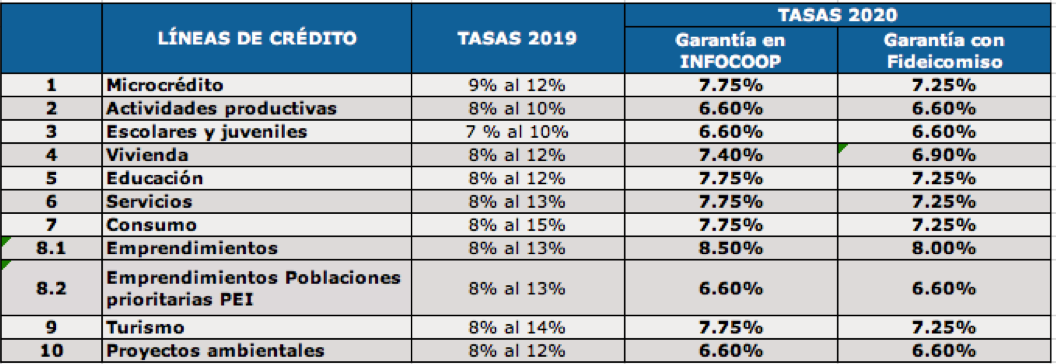 desglose de tasas de interes