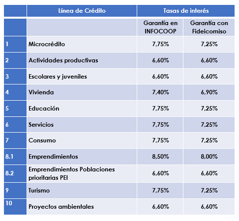 Tasas 2021 crédito infocoop