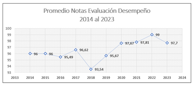 promdio evaluacion desempeño