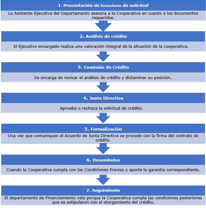 pasos para crédito