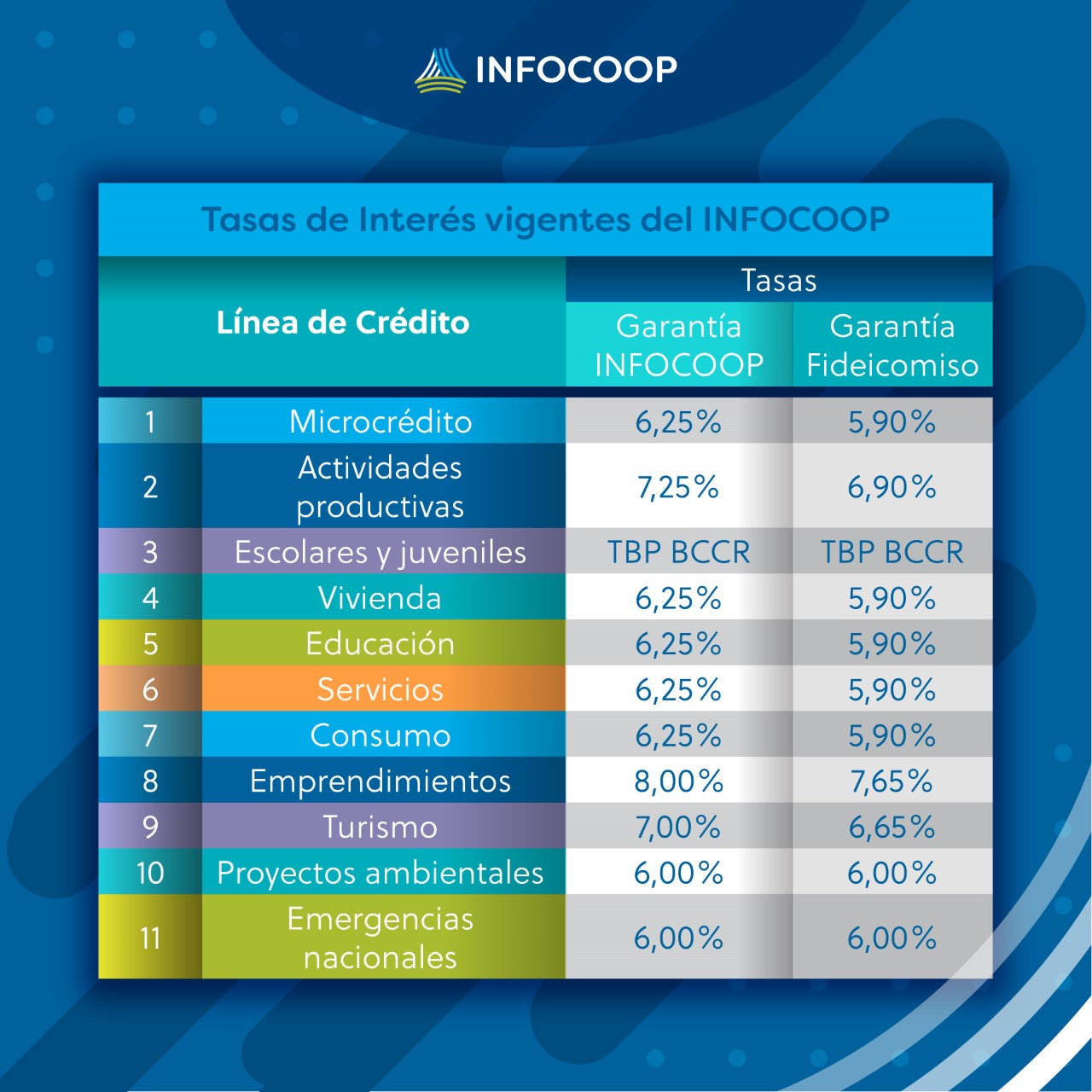 tasas de interés infocoop 2022