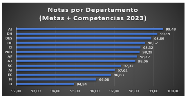 Notas por departamento