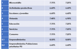 El Instituto Nacional de Fomento Cooperativo (INFOCOOP) tiene disponible un monto de ¢19.400 millones, para otorgar en créditos a organismos cooperativos.